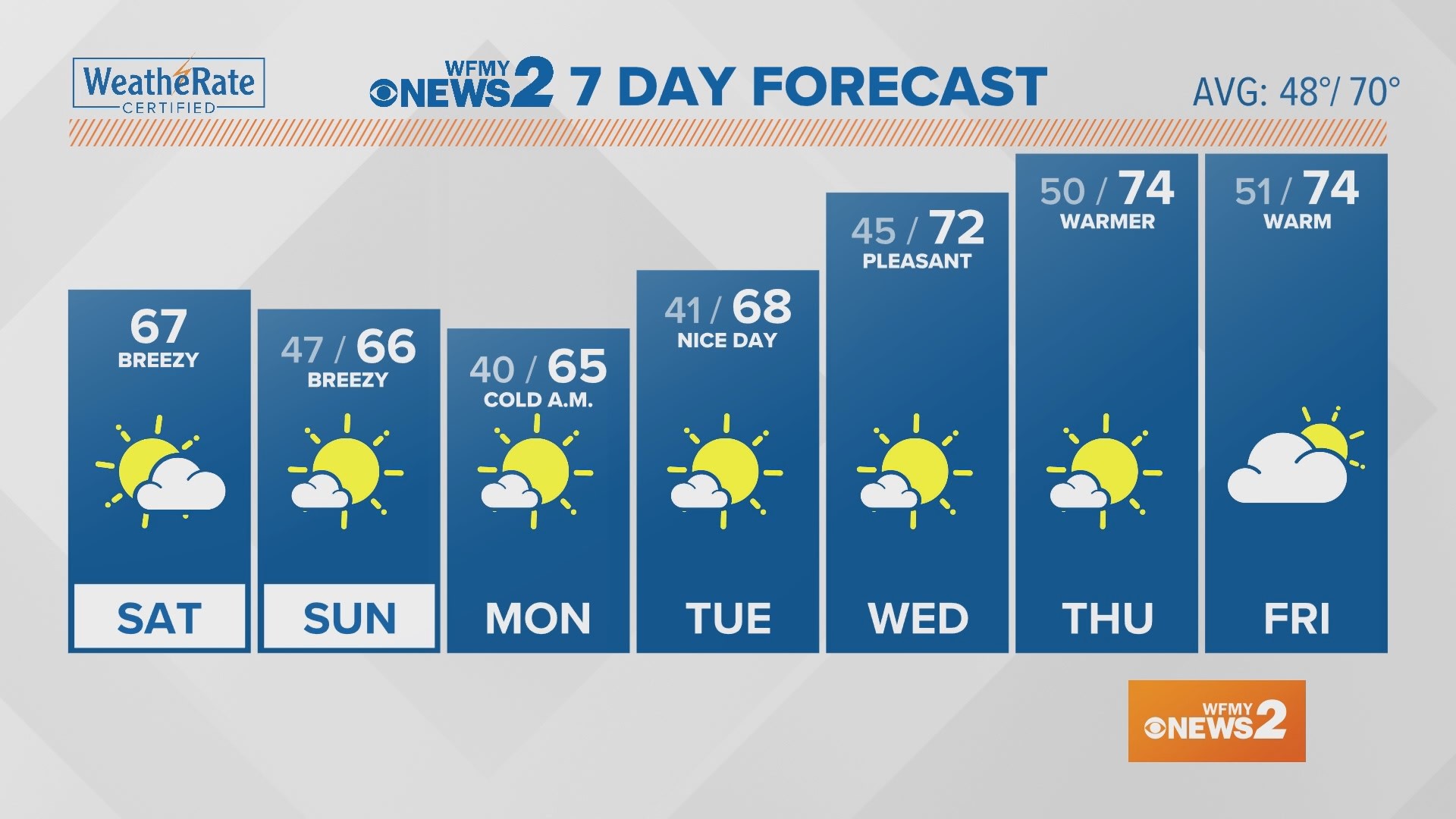 Saturday Greensboro Weather Forecast