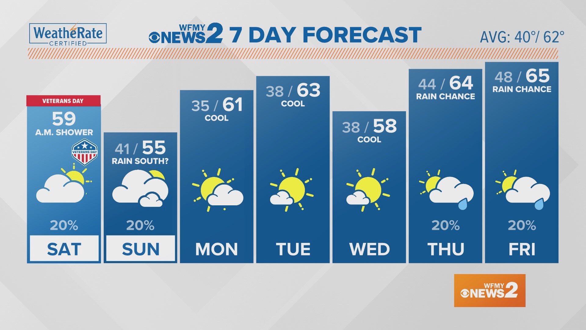 Saturday Greensboro Weather Forecast | wfmynews2.com