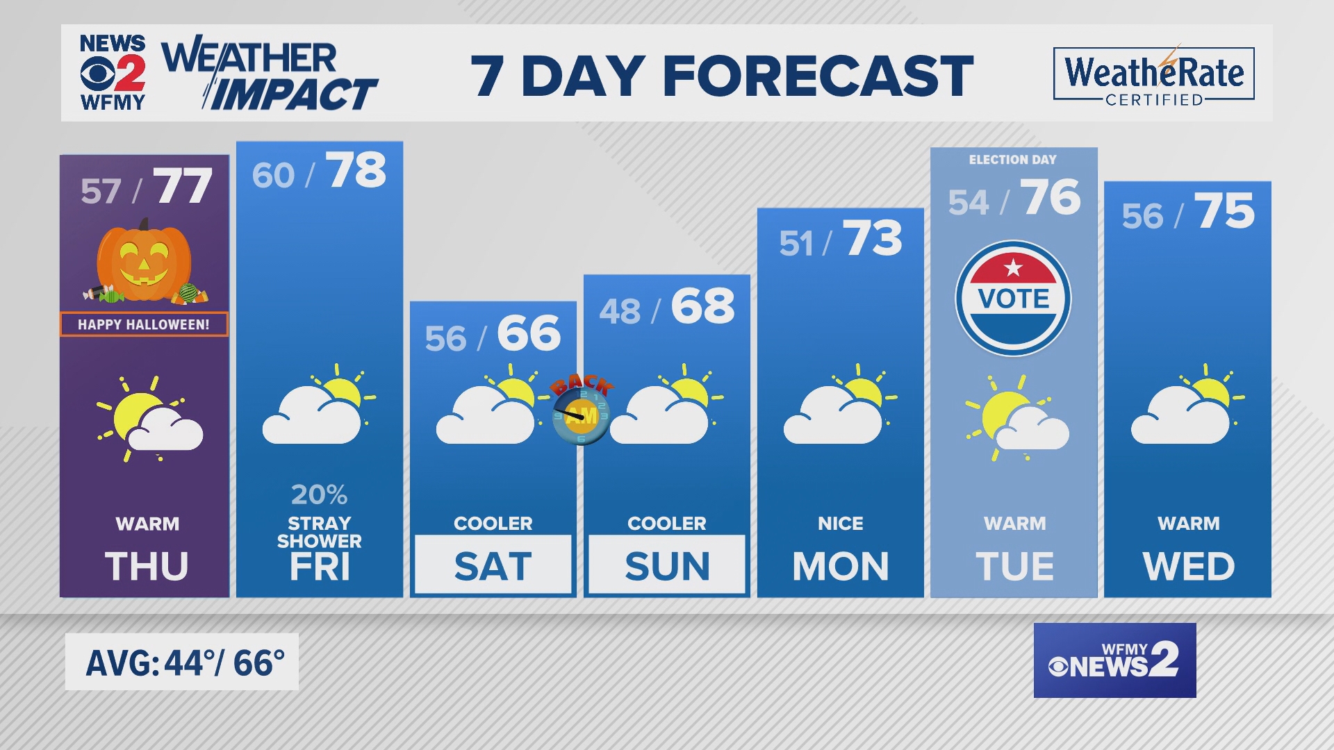 Greensboro weather Wednesday evening forecast for October 30, 2024