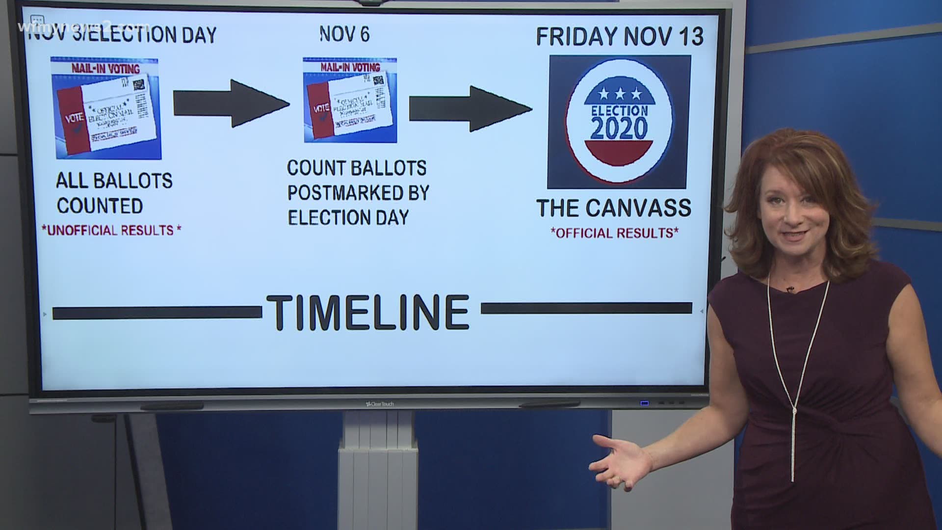 The timeline for absentee ballots to be counted doesn’t end on Election Day.