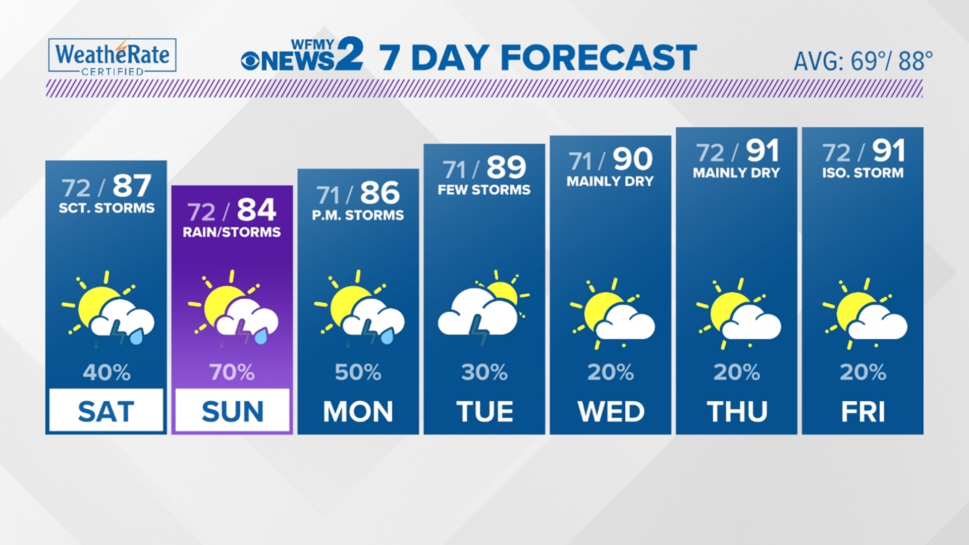 10 Day Forecast In Greensboro Nc