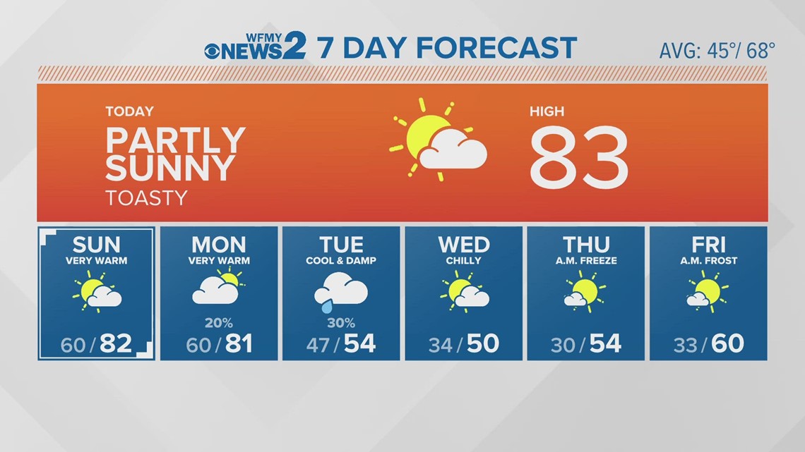 Saturday Morning Greensboro Weather Forecast | wfmynews2.com