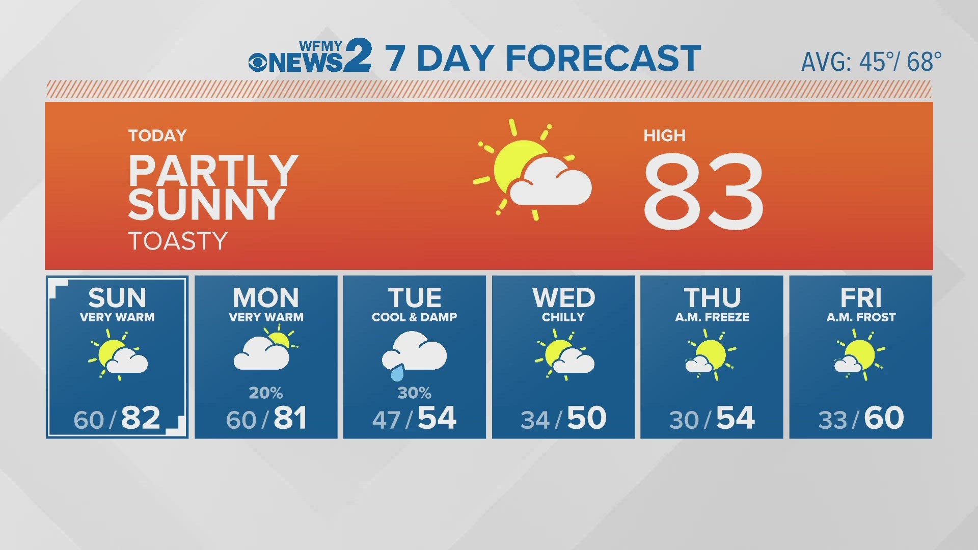 Saturday Morning Greensboro Weather Forecast