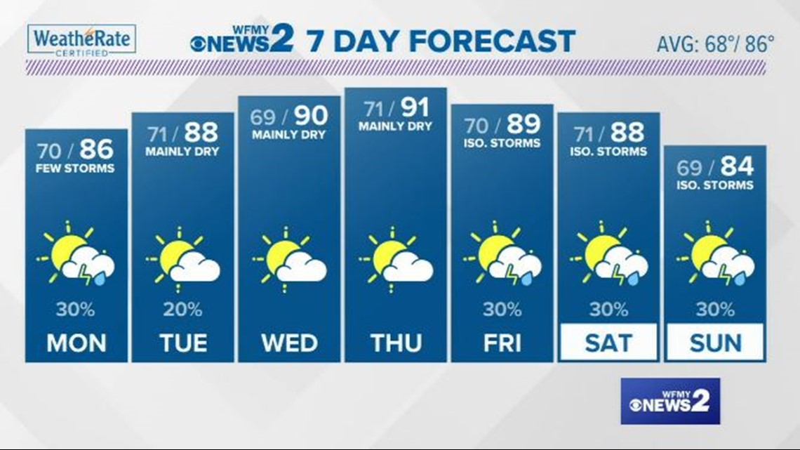 Greensboro weather forecast