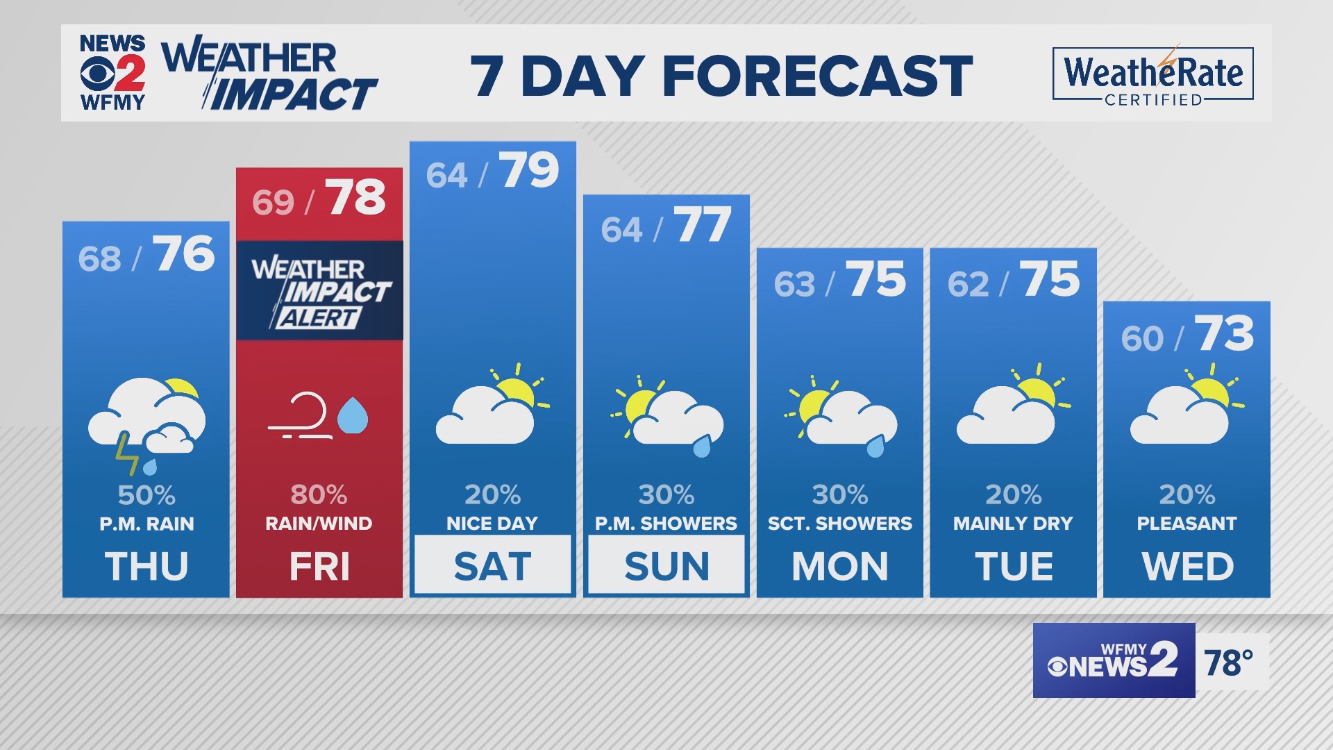 Greensboro weather Wednesday evening forecast for September 25, 2024