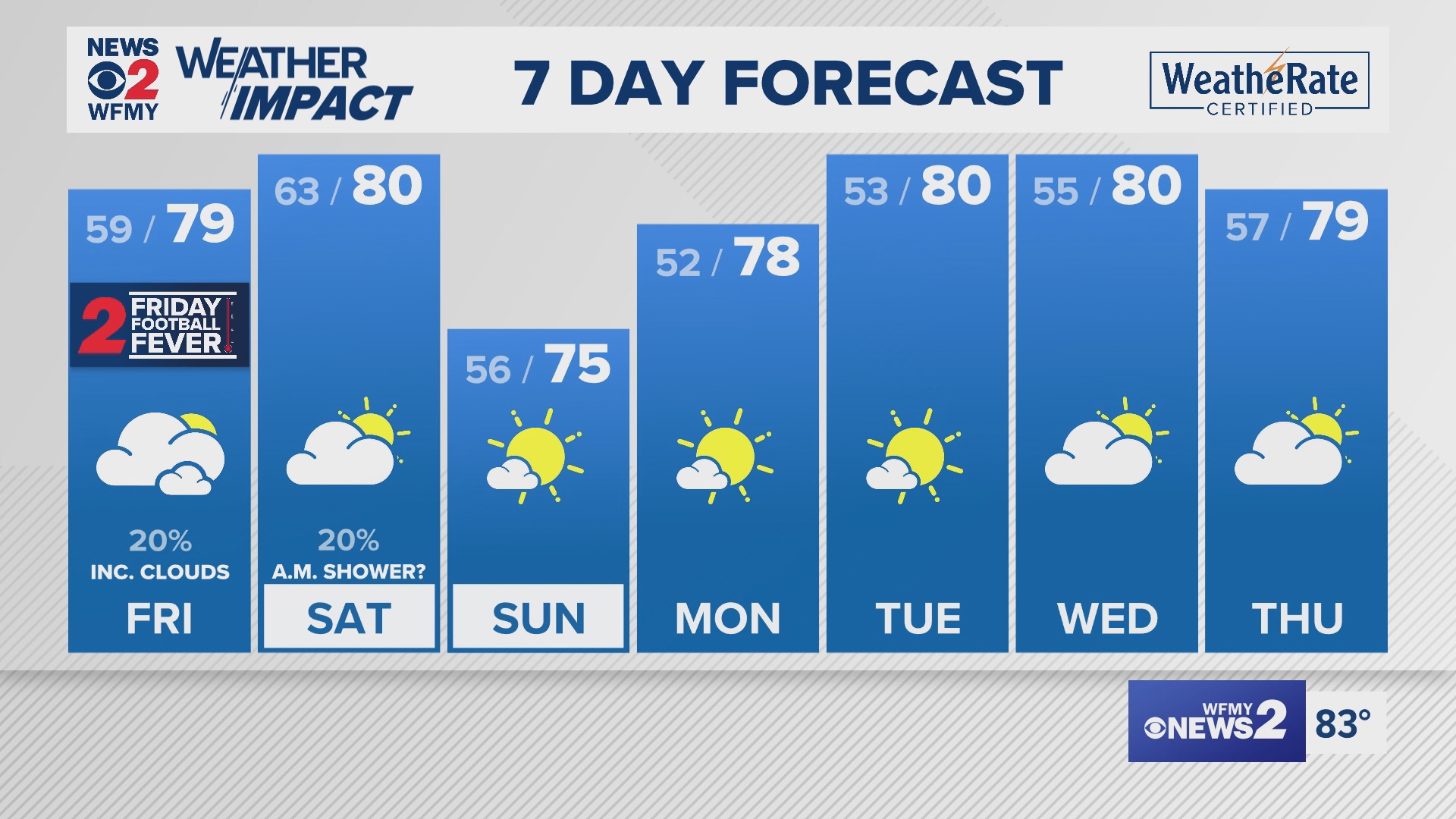 Greensboro weather Thursday evening forecast for September 5, 2024