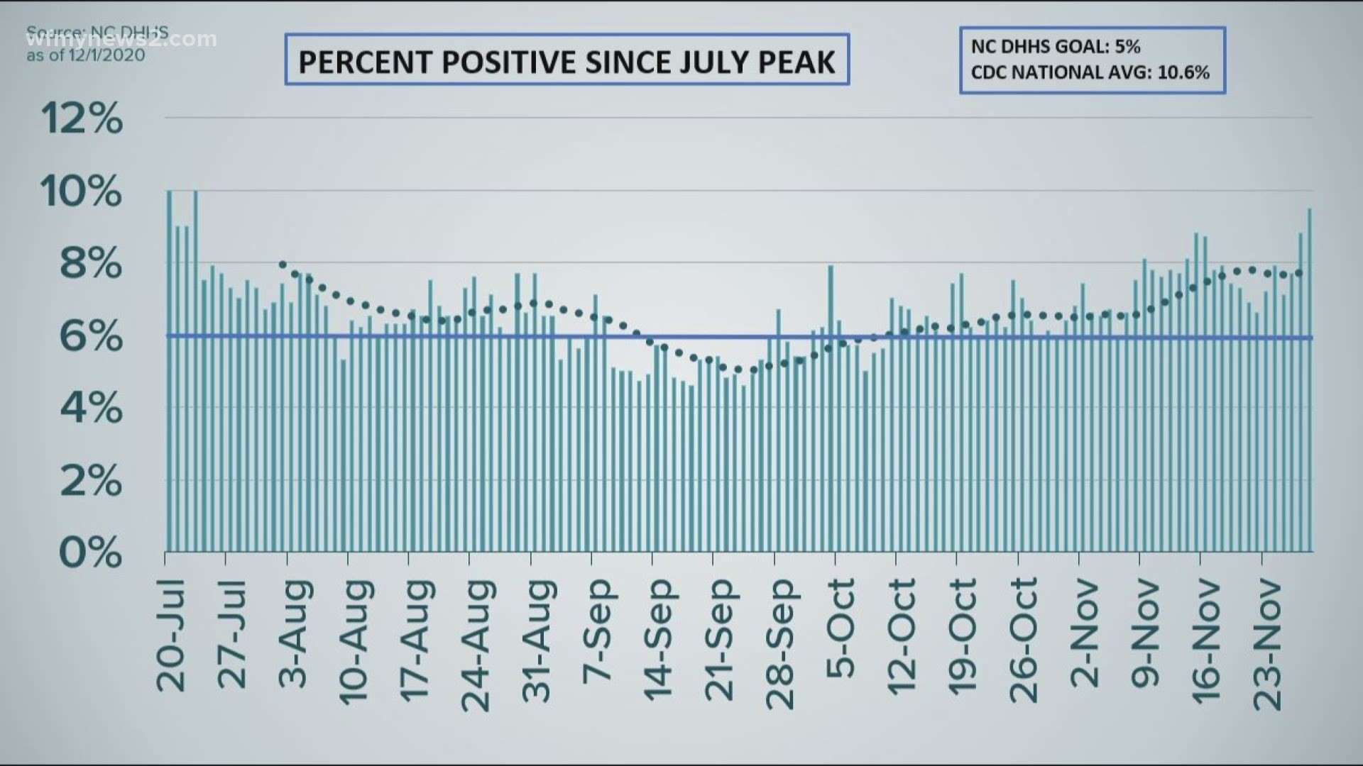 NC’s percentage of positive tests increased to 10.2% Tuesday, a number not seen since the July peak.