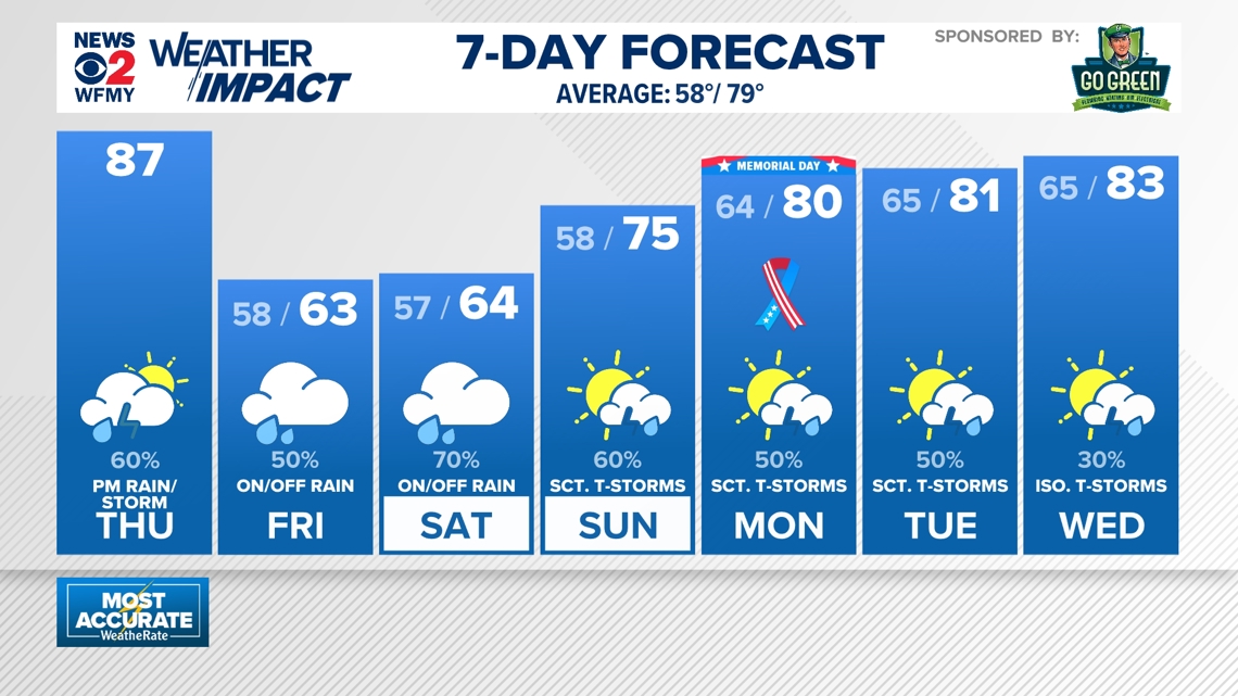 Weather Impact: More rain on the way today and tonight