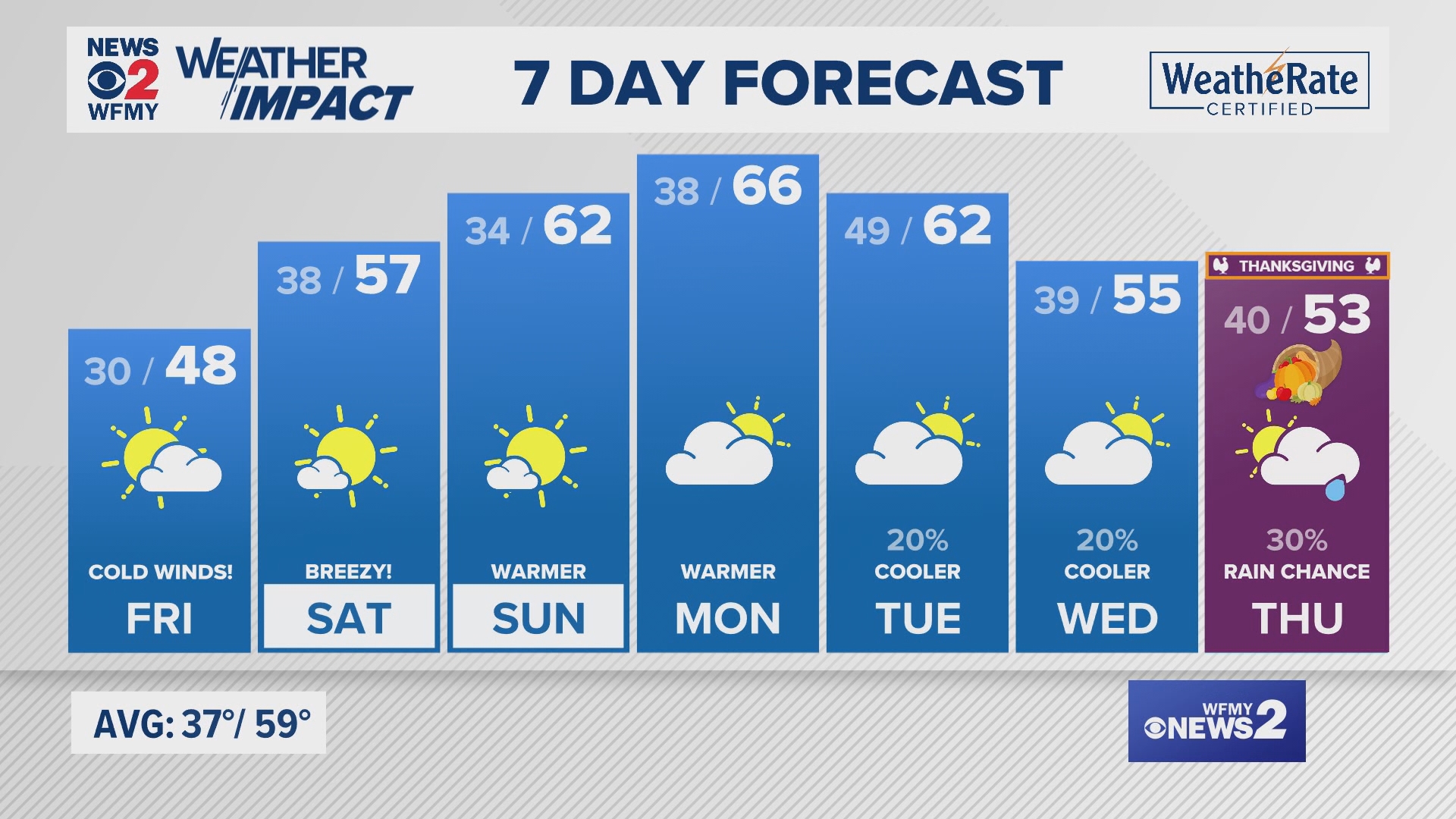 Greensboro weather Thursday evening forecast for November 21, 2024