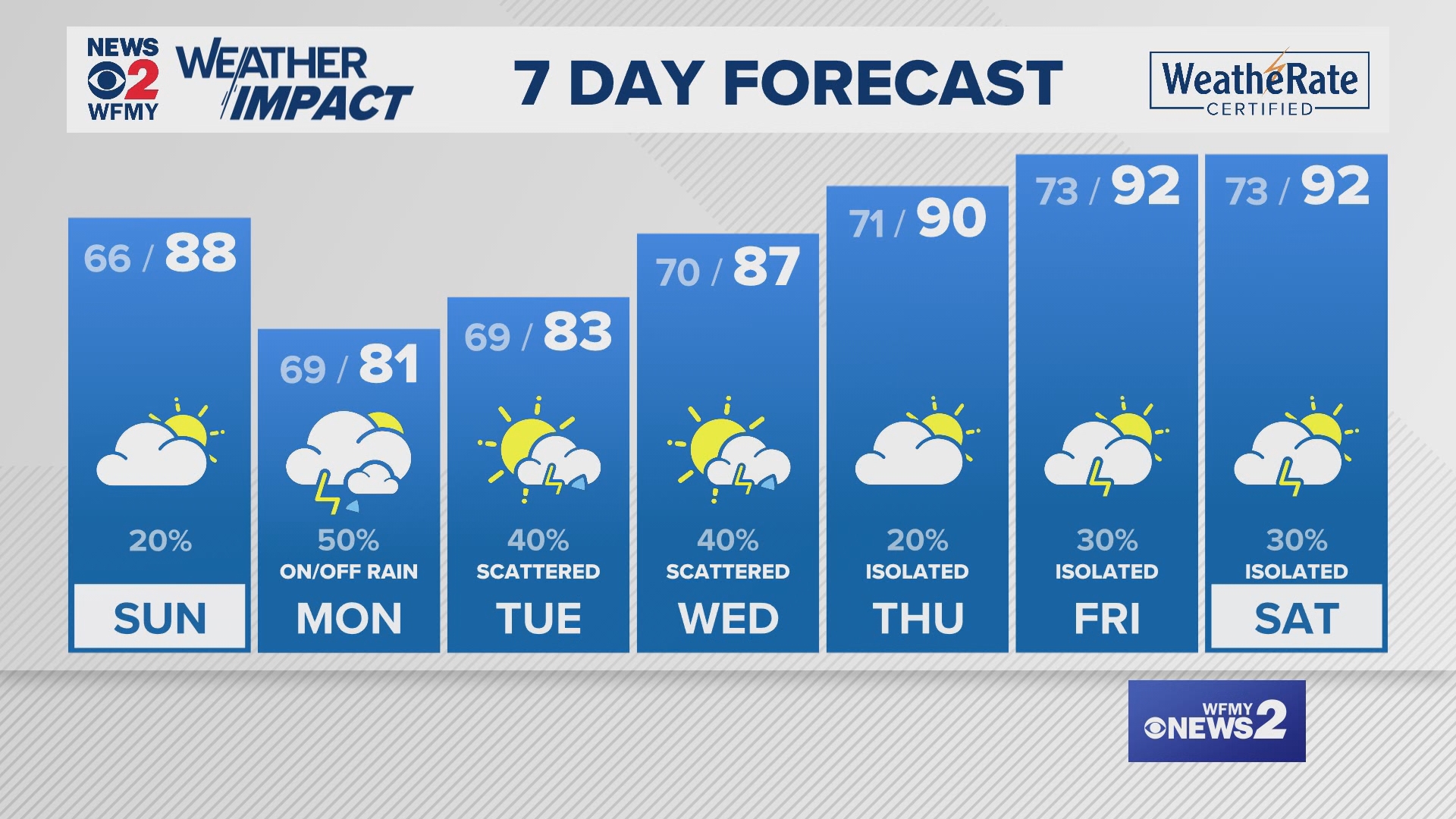 Weather 76574 Weather for 07-27-24 | wfmynews2.com