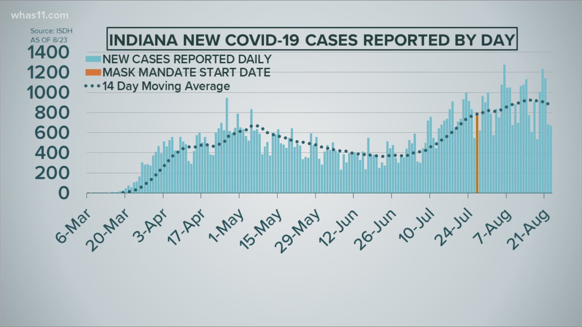 COVID-19 cases in Kentucky appear to have leveled at high rate, while Indiana cases show signs of decline