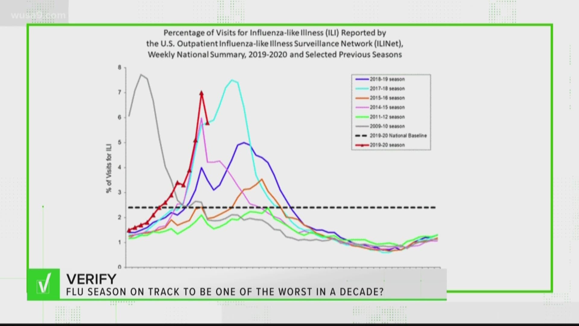 At least 9.7 million people got the flu, 87,000 have been hospitalized and 4,800 have died, according to the CDC. Of those who died, 32 of them, were children.